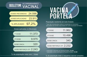 VACINA PORTELA: POPULAÇÃO ADULTA DO MUNICÍPIO ESTÁ COMPLETAMENTE VACINADA