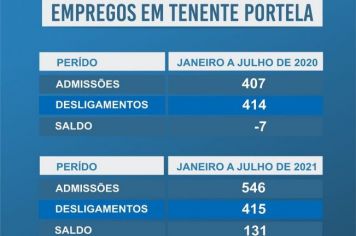 GERAÇÃO DE EMPREGOS EM TENENTE PORTELA REGISTRA AUMENTO DE 34% EM 2021