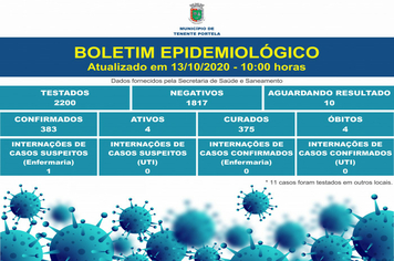 BOLETIM CORONAVÍRUS - Dia 13/10/2020