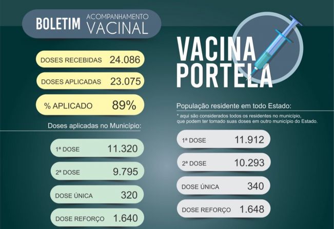 VACINA PORTELA: IMUNIZAÇÃO COMPLETO JÁ ALCANÇOU 78,9% DA POPULAÇÃO