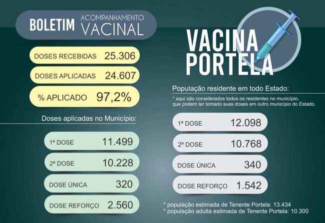 VACINA PORTELA: CONFIRA COMO ESTÁ A IMUNIZAÇÃO EM TENENTE PORTELA