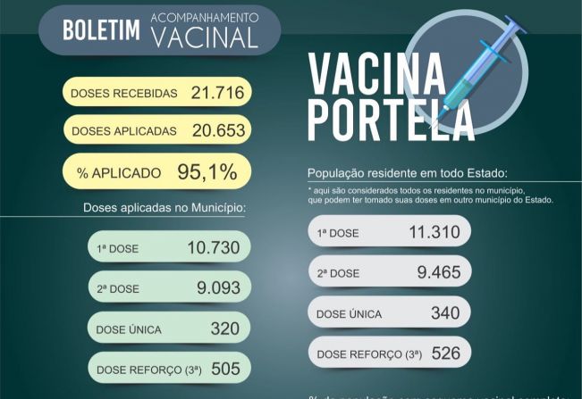 VACINA PORTELA: 72,7% DA POPULAÇÃO JÁ COMPLETOU O ESQUEMA VACINAL