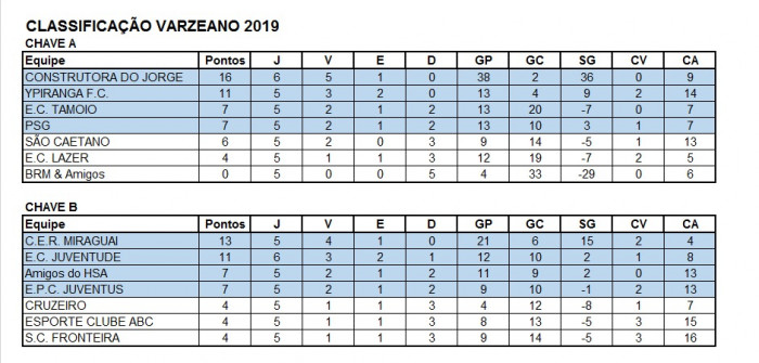 Jogos emocionantes na 6ª rodada do Varzeano de Tenente Portela