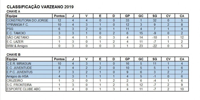 Classificação e resultados do Campeonato Municipal de Futebol de Campo