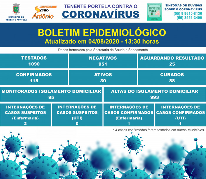 BOLETIM COVID-19 (04/08/2020)