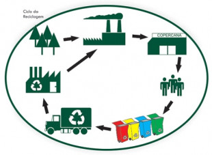 Departamento de Meio Ambiente realiza palestra sobre COLETA SELETIVA em Escolas Municipais.