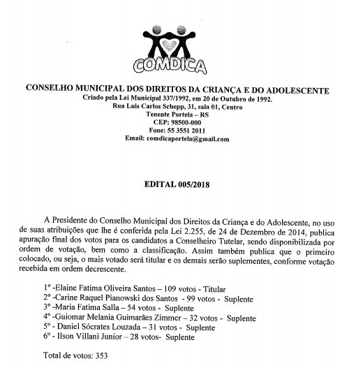 Confira o resultado das eleições do Conselho Tutelar