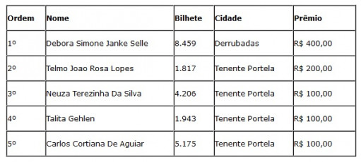 Tenente Portela já contemplou 50 pessoas na Campanha Nota Fiscal Gaúcha extração municipal