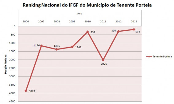 Tenente Portela é destaque no índice de gestão fiscal ocupando a 30ª colocação no RS