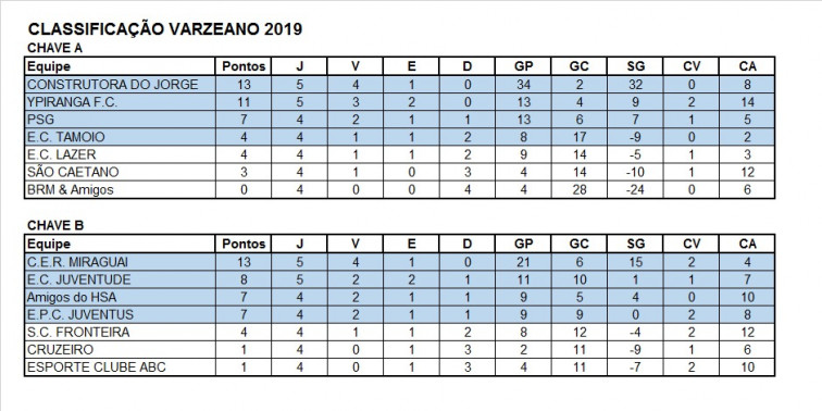 Primeira fase do Varzeano está na reta final