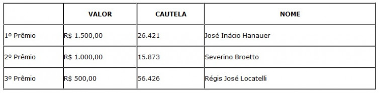 Prefeitura sorteia R$ 3 mil em prêmios no programa fiscal