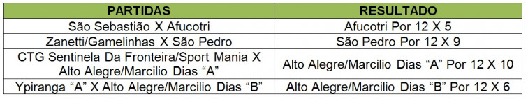 Resultados da Olimpíada Municipal de Esportes